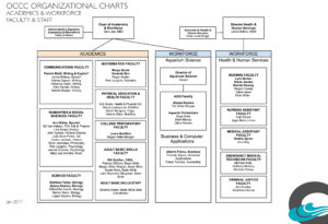 Organizational Charts