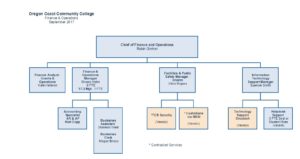 Org Chart Finance and Operations