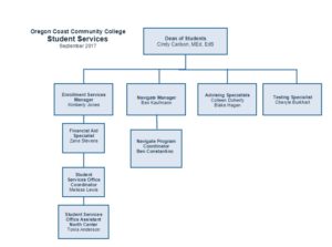 Org Chart Student Services