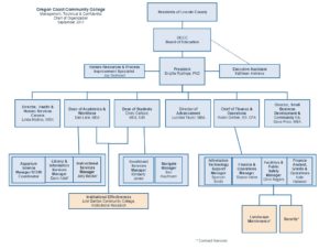 Org Chart OCCC Management and Confidential Staff