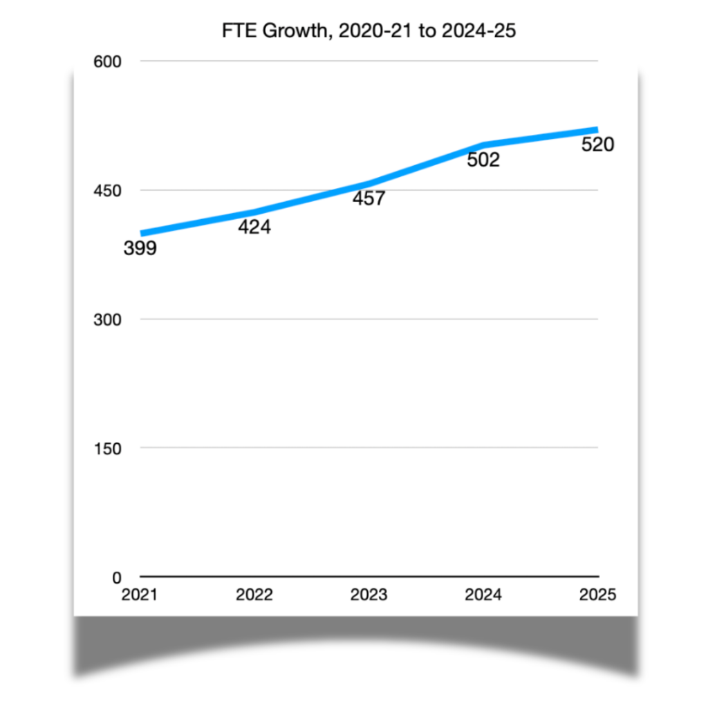 FTE Growth
